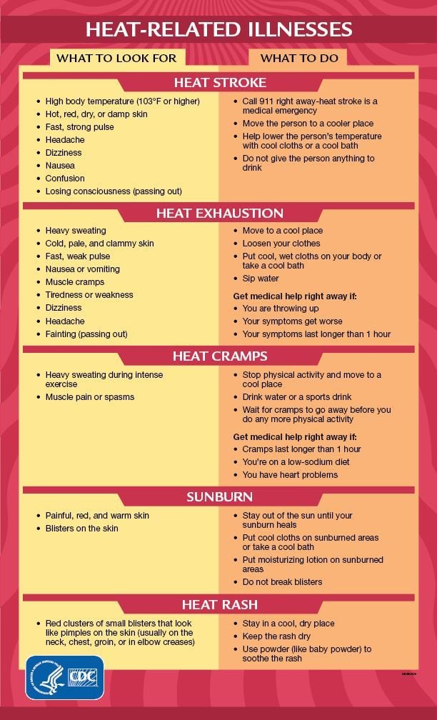 An infographic from the Center for Disease Control and Prevention outlining the five types of heat related illnesses (heat rash, sunburn, heat cramps, heat exhaustion, and heat stroke) and what symptoms to watch for with each illness.