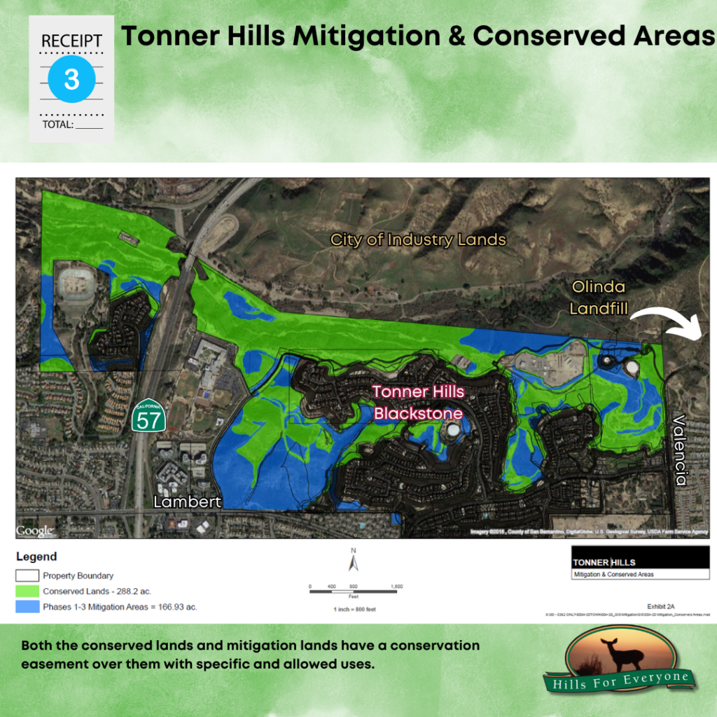 A graphic with a green background labeled Receipt 3. It says Tonner Hills Mitigation & Conserved Areas. There is snapshot of a graphic from the Tonner Hills Planned Community with both conserved and mitigation lands included. A note at the bottom says both types of land designations have conservation easements over them. The HFE logo is in the bottom right.