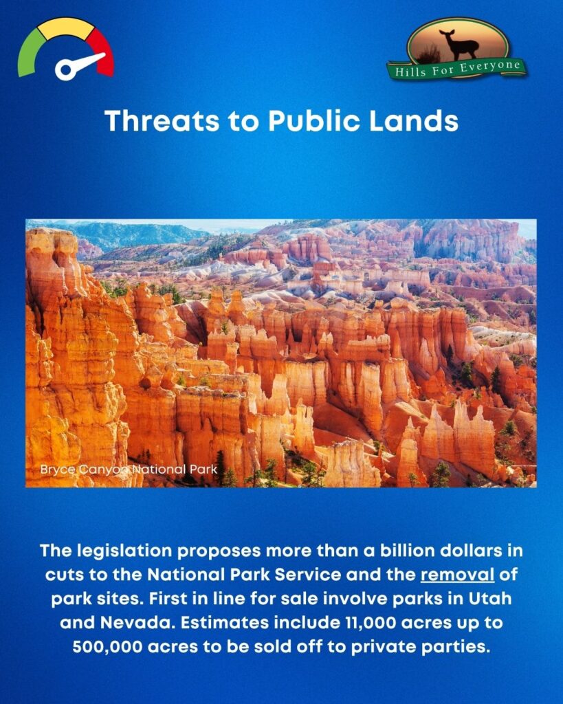 A blue background with the HFE logo upper right and a threat thermometer on the left pointing to red. The title is: Threats to Public Lands. There is a photo of Bryce Canyon National Park. Below the photo it says: The legislation proposes more than a billion dollars in cuts to the National Park Service and the removal of park sites. First in line for sale involve parks in Utah
and Nevada. Estimates include 11,000 acres up to 500,000 acres to be sold off to private parties.