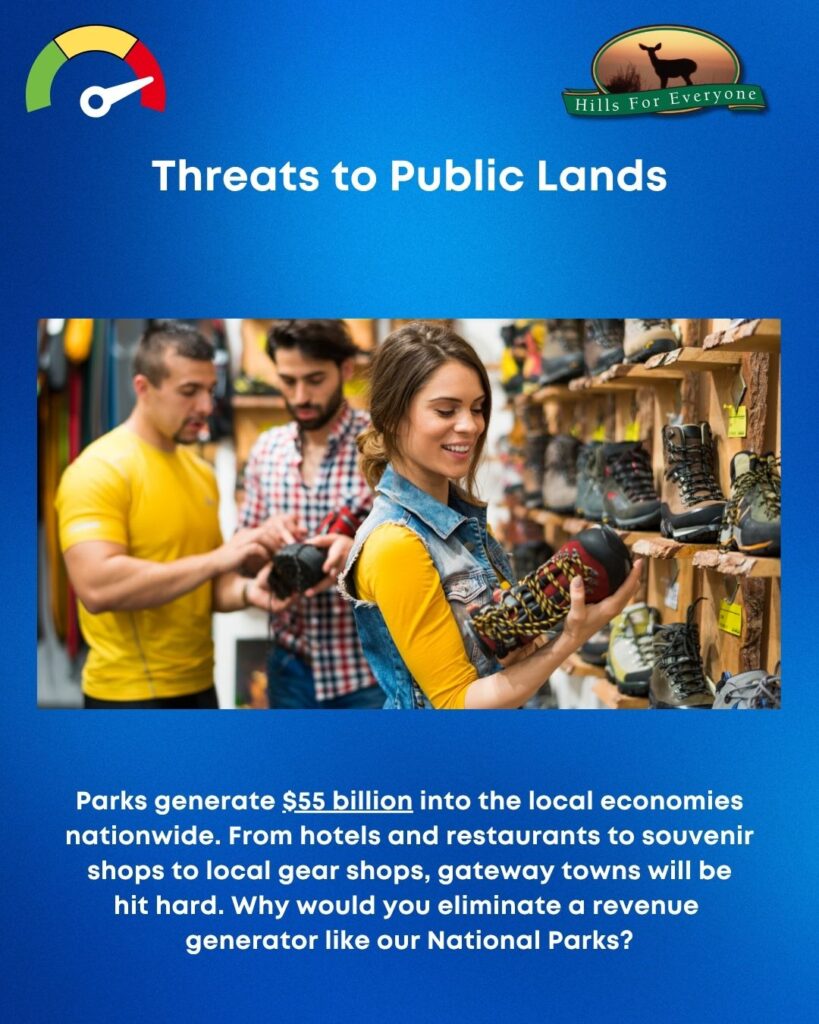 A blue background with the HFE logo upper right and a threat thermometer on the left pointing to red. The title is: Threats to Public Lands. There is a photo of three people in a gear store. Below the photo it says: Parks generate $55 billion into the local economies nationwide. From hotels and restaurants to souvenir shops to local gear shops, gateway towns will be
hit hard. Why would you eliminate a revenue
generator like our National Parks?
